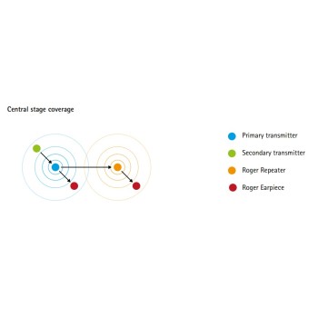 Phonak - Roger™ Repeater